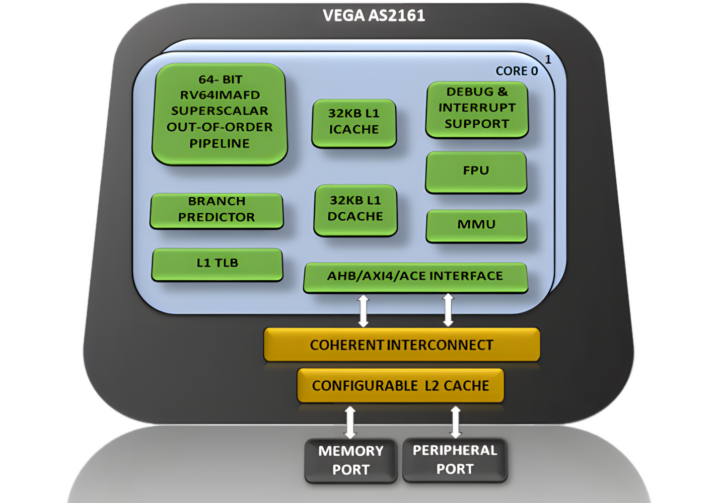 VEGA AS2161 “DHRUV64” – A 1GHz dual-core 64-bit RISC-V microprocessor designed in India