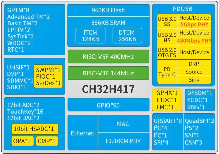 WCH CH32H417 dual-core RISC-V MCU offers USB 3.0, 500MB/s UHSIF, and Fast Ethernet interfaces - CNX Software